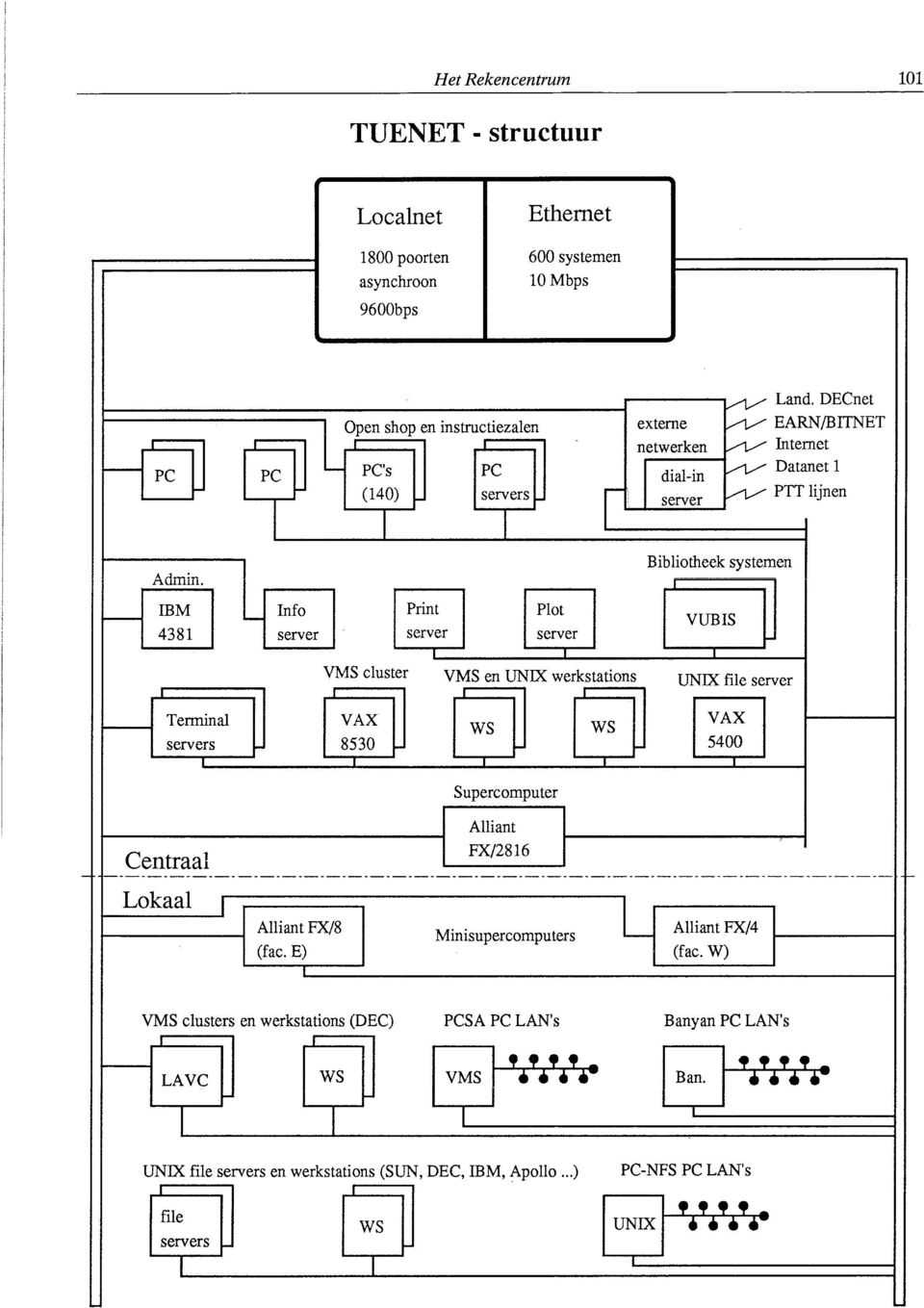 Alliant Bibliotheek systemen Print Plot vms 4381 server server server s- 2 Terminal servers - L VMS cluster VMS en UNX werkstations file server VAX VAX WS WS