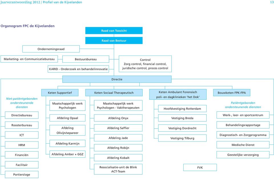 Psychologen Keten Sociaal Therapeutisch Maatschappelijk werk Psychologen - Vaktherapeuten Keten Ambulant Forensisch poli- en dagklinieken het Dok Hoofdvestiging Rotterdam Bouwketen FPK-FPA