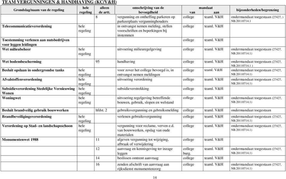 V&H in ontvangst nemen melding, stellen voorschriften en beperkingen bij instemmen 14 bijzonderheden/begrenzing teaml. V&H ondermandaat toegestaan (27427, ) NB.20110714.1 teaml.