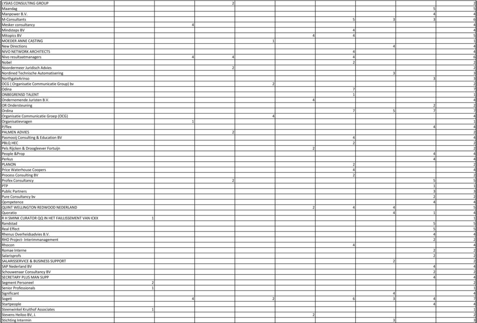 Noordermeer Juridisch Advies 2 2 Nordined Technische Automatisering 3 3 NorthgateArinso 3 3 OCG ( Organisatie Communicatie Group) bv 2 2 Odina 7 7 ONBEGRENSD TALENT 1 1 Ondernemende Juristen B.V.