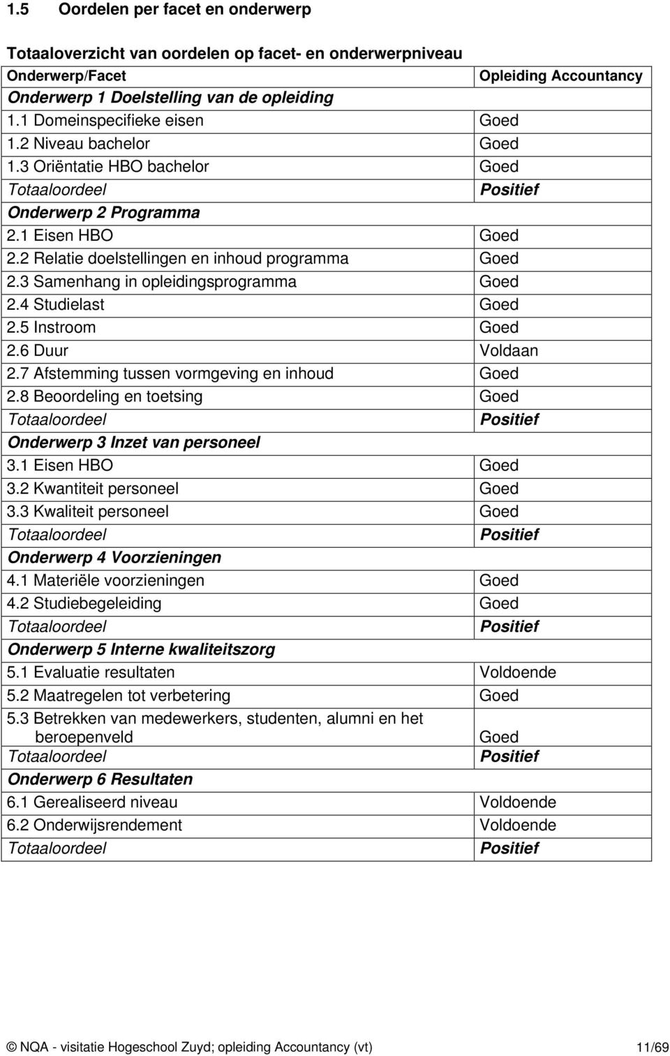 2 Relatie doelstellingen en inhoud programma Goed 2.3 Samenhang in opleidingsprogramma Goed 2.4 Studielast Goed 2.5 Instroom Goed 2.6 Duur Voldaan 2.7 Afstemming tussen vormgeving en inhoud Goed 2.