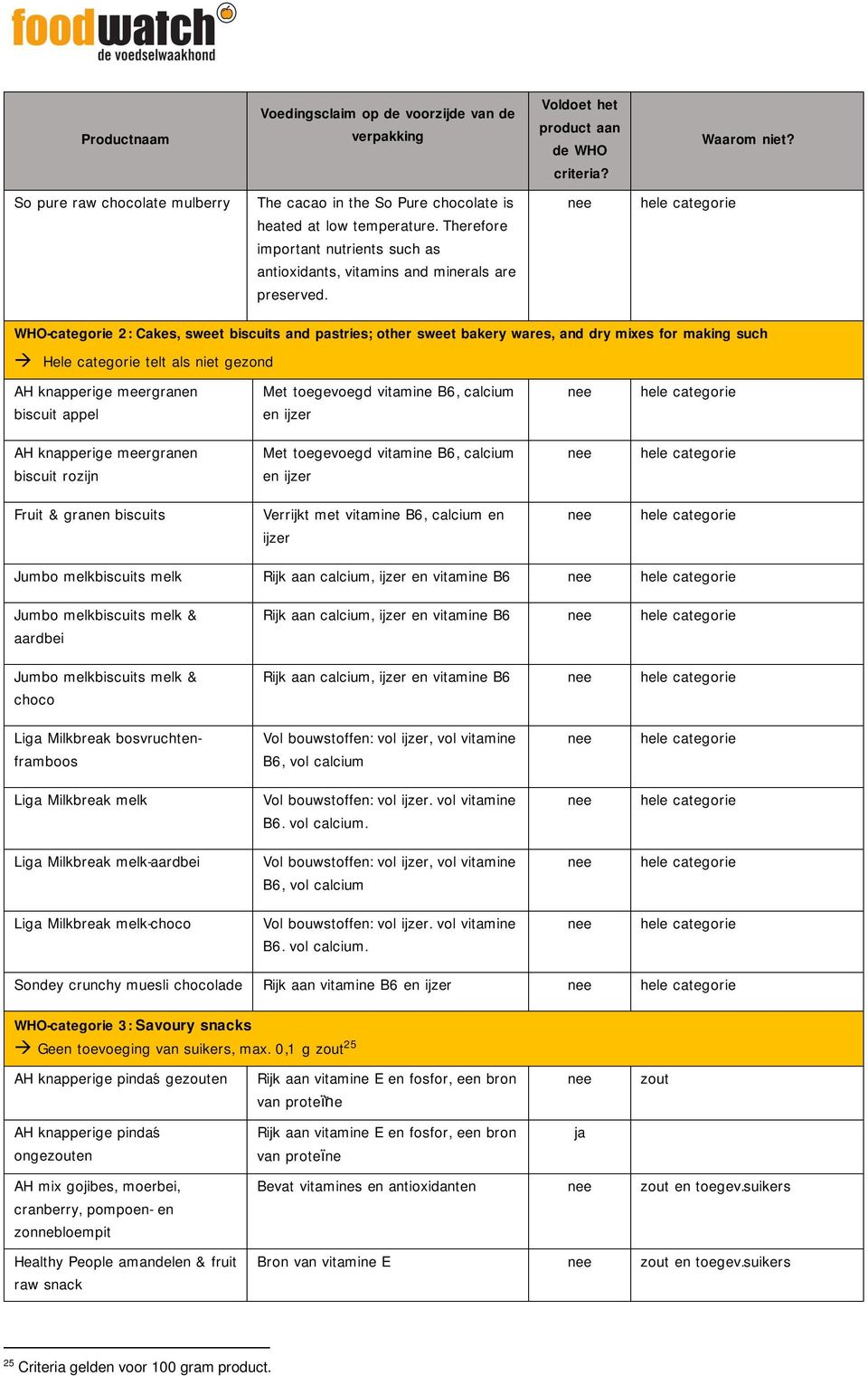 vitamine B6, calcium en ijzer AH knapperige meergranen biscuit rozijn Met toegevoegd vitamine B6, calcium en ijzer Fruit & granen biscuits Verrijkt met vitamine B6, calcium en ijzer Jumbo