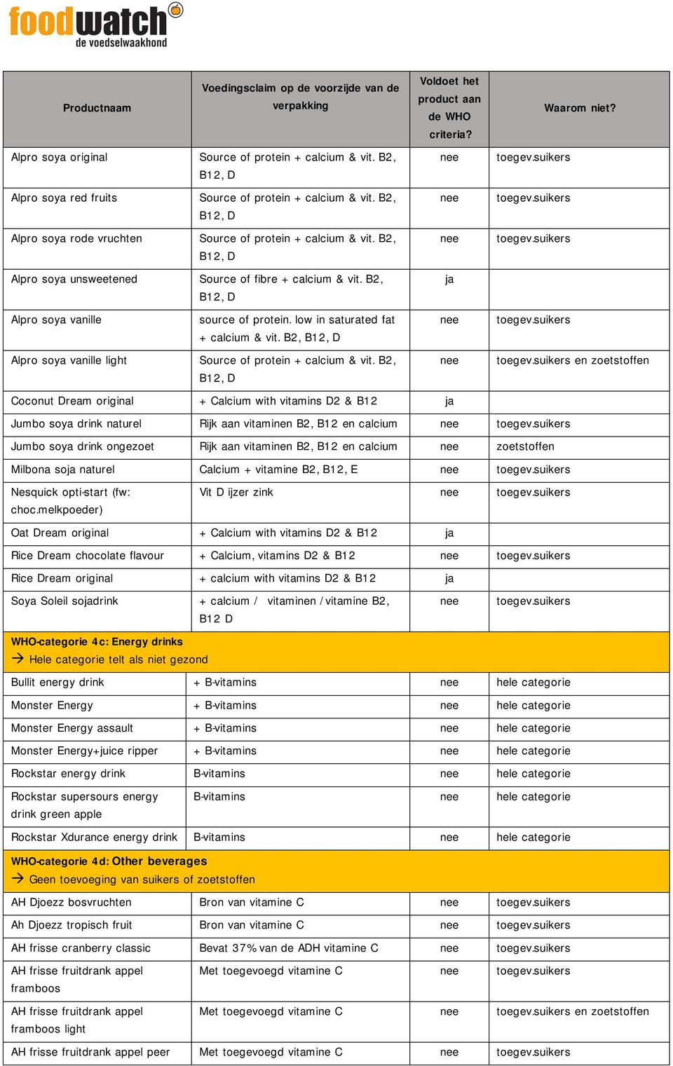 B2, B12, D Alpro soya vanille light Source of protein + calcium & vit.