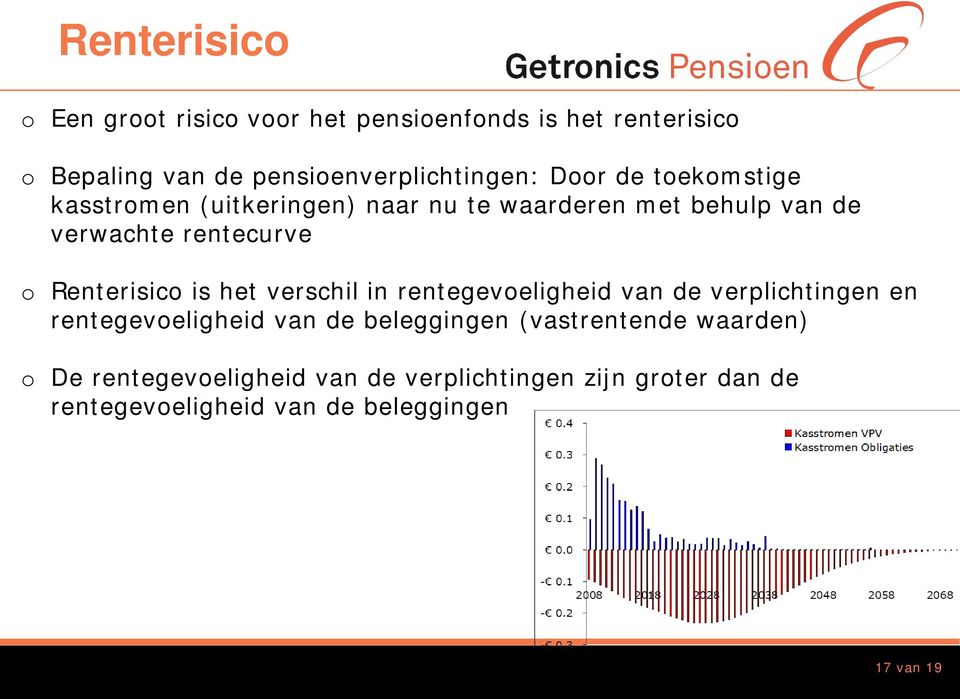 Renterisico is het verschil in rentegevoeligheid van de verplichtingen en rentegevoeligheid van de beleggingen