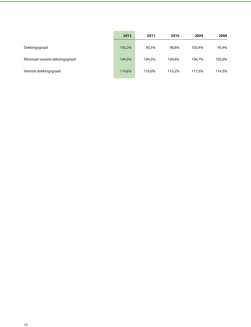 dekkingsgraad 104,5% 104,5% 104,6% 104,7% 105,0%