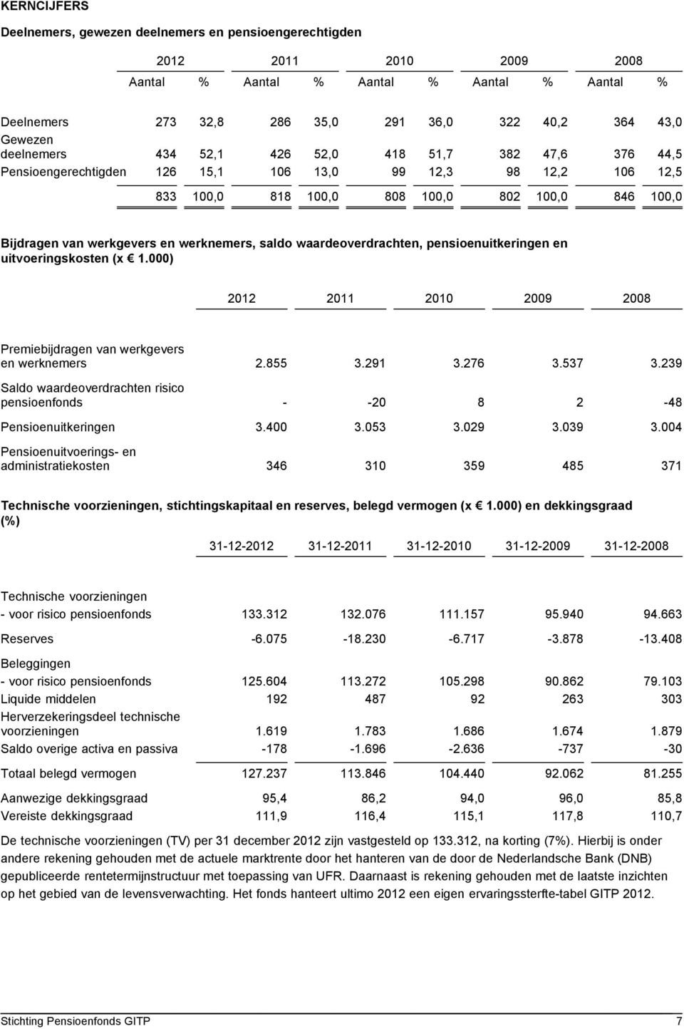 werkgevers en werknemers, saldo waardeoverdrachten, pensioenuitkeringen en uitvoeringskosten (x 1.000) 2012 2011 2010 2009 2008 Premiebijdragen van werkgevers en werknemers 2.855 3.291 3.276 3.537 3.