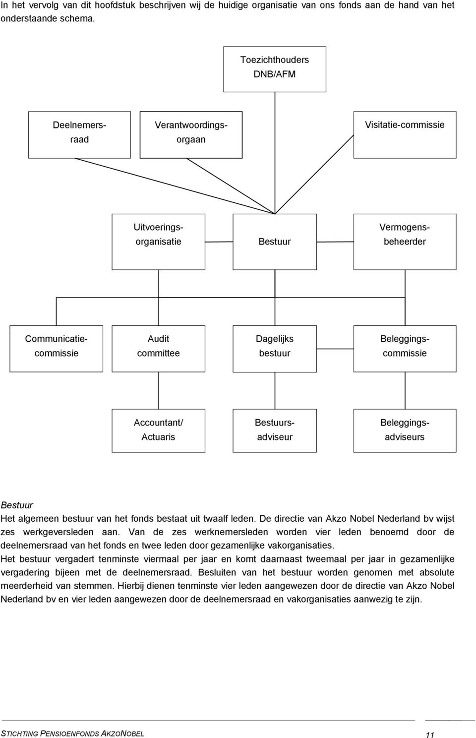 Beleggingscommissie Accountant/ Actuaris Bestuursadviseur Beleggingsadviseurs Bestuur Het algemeen bestuur van het fonds bestaat uit twaalf leden.