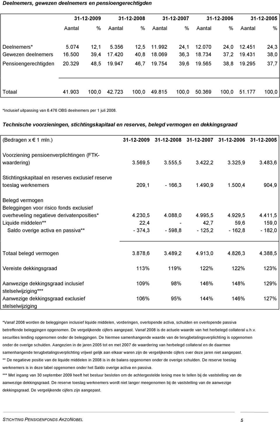 295 37,7 Totaal 41.903 100,0 42.723 100,0 49.815 100,0 50.369 100,0 51.177 100,0 *Inclusief uitpassing van 6.476 OBS deelnemers per 1 juli 2008.