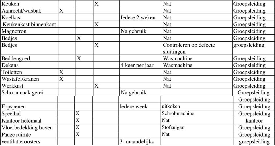 Groepsleiding Wastafel/kranen X Nat Groepsleiding Werkkast X Nat Groepsleiding Schoonmaak gerei Na gebruik Groepsleiding Groepsleiding Fopspenen Iedere week uitkoken Groepsleiding