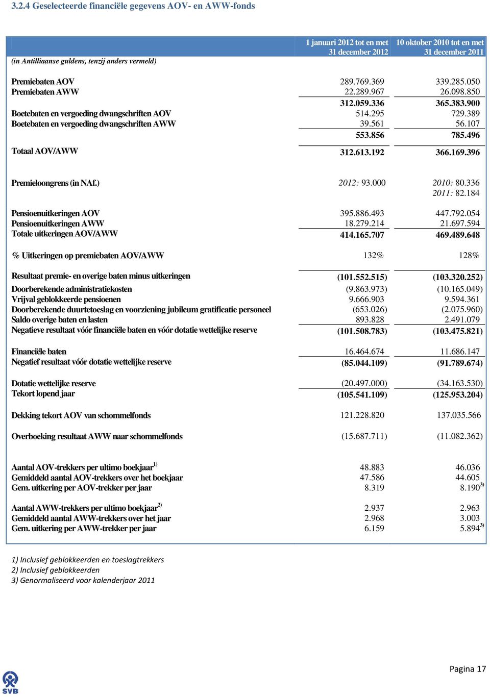 389 Boetebaten en vergoeding dwangschriften AWW 39.561 56.107 553.856 785.496 Totaal AOV/AWW 312.613.192 366.169.396 Premieloongrens (in NAf.) 2012: 93.000 2010: 80.336 2011: 82.