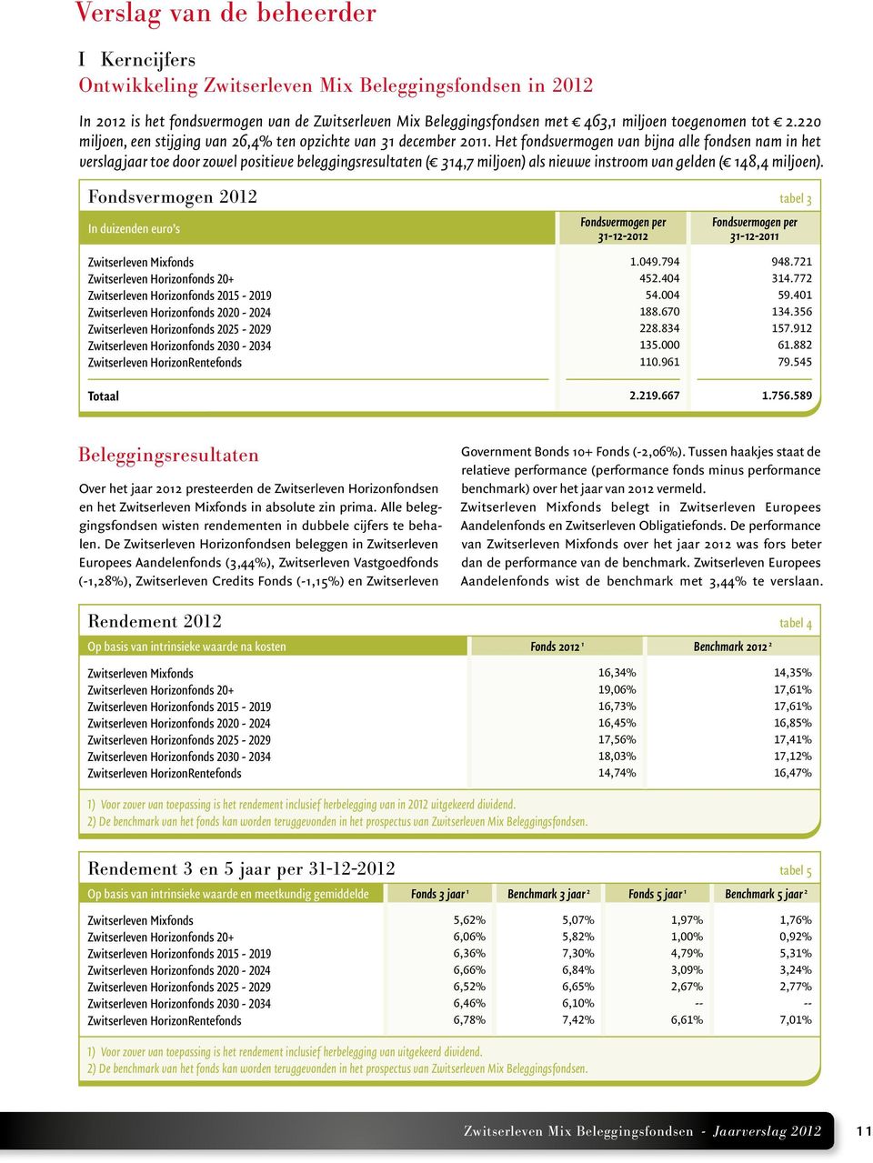 Het fondsvermogen van bijna alle fondsen nam in het verslagjaar toe door zowel positieve beleggingsresultaten ( 314,7 miljoen) als nieuwe instroom van gelden ( 148,4 miljoen).