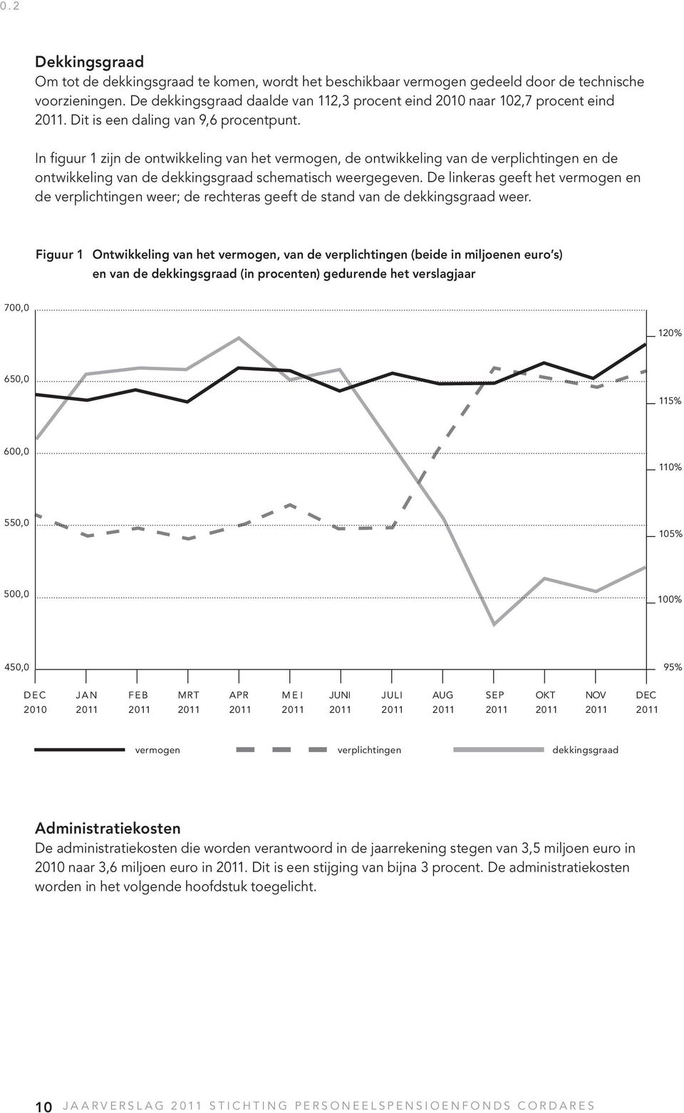 In figuur 1 zijn de ontwikkeling van het vermogen, de ontwikkeling van de verplichtingen en de ontwikkeling van de dekkingsgraad schematisch weergegeven.