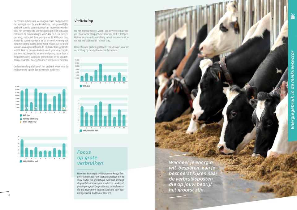 Bij een vermogen van 5 kw en 6 uur melken per dag, verbruikt deze pomp dus 30 kwh per dag. Naast de vacuümpomp is er bij de melkwinning ook een melkpomp nodig.