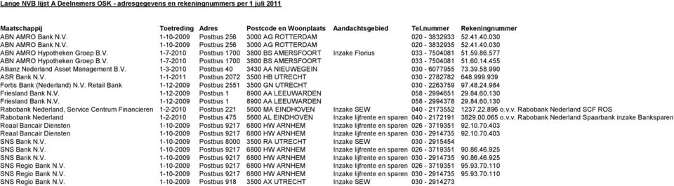 86.577 ABN AMRO Hypotheken Groep B.V. 1-7-2010 Postbus 1700 3800 BS AMERSFOORT 033-7504081 51.60.14.455 Allianz Nederland Asset Management B.V. 1-3-2010 Postbus 40 3430 AA NIEUWEGEIN 030-6077955 73.