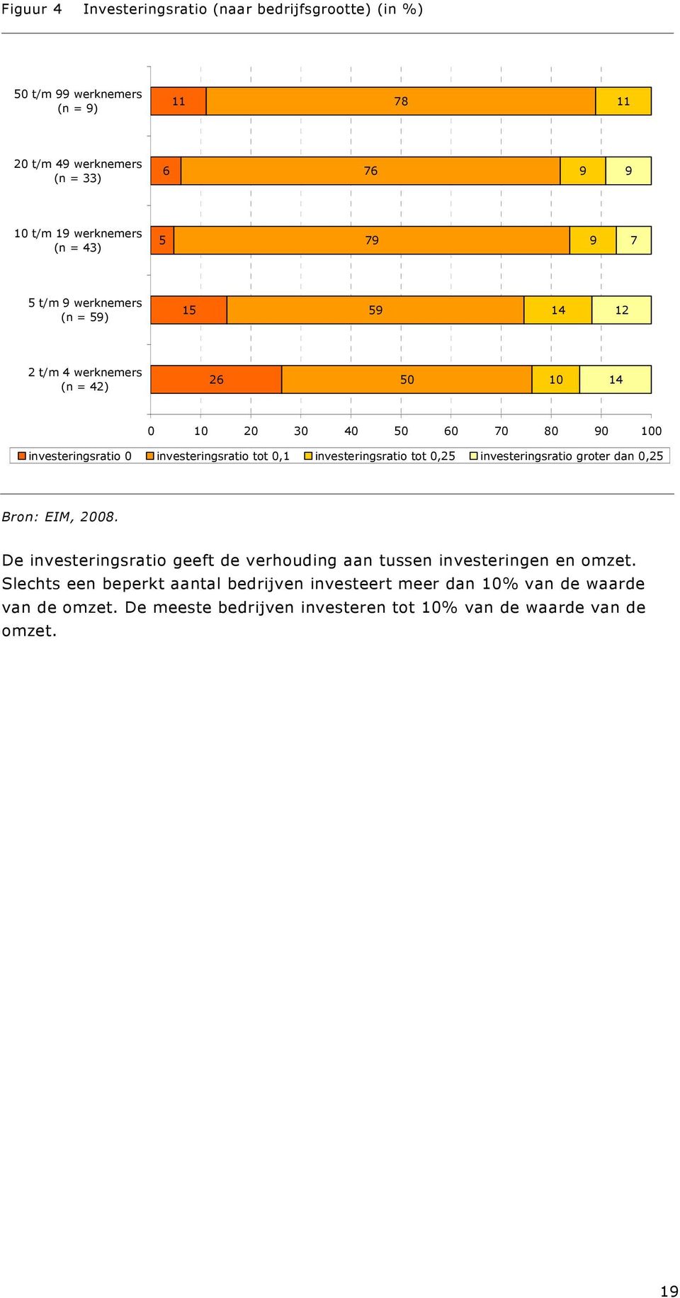 investeringsratio tot 0,1 investeringsratio tot 0,25 investeringsratio groter dan 0,25 Bron: EIM, 2008.