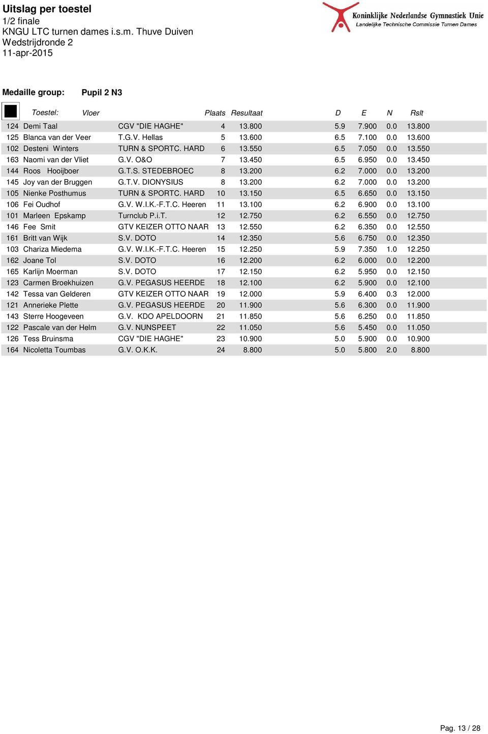 200 6.2 7.000 0.0 13.200 105 Nienke Posthumus TURN & SPORTC. HRD 10 13.150 6.5 6.650 0.0 13.150 106 Fei Oudhof G.V. W.I.K.-F.T.C. Heeren 11 13.100 6.2 6.900 0.0 13.100 101 Mrleen Epskmp Turnclub P.i.T. 12 12.