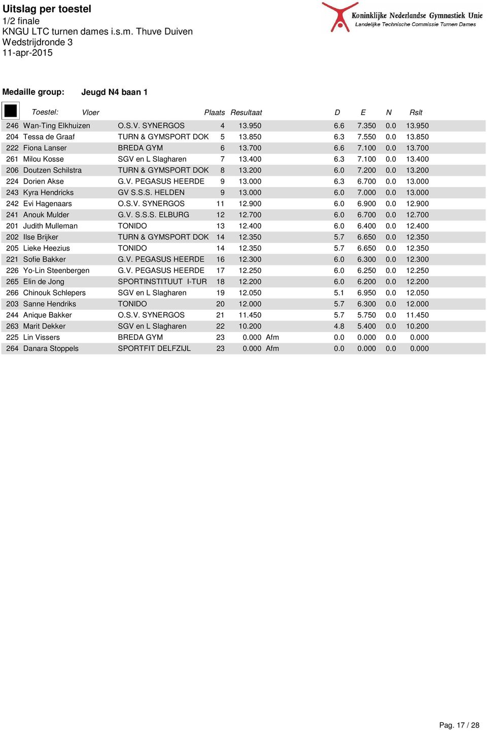 0 13.200 224 Dorien kse G.V. PEGSUS HEERDE 9 13.000 6.3 6.700 0.0 13.000 243 Kyr Hendricks GV S.S.S. HELDEN 9 13.000 6.0 7.000 0.0 13.000 242 Evi Hgenrs O.S.V. SYNERGOS 11 12.900 6.0 6.900 0.0 12.