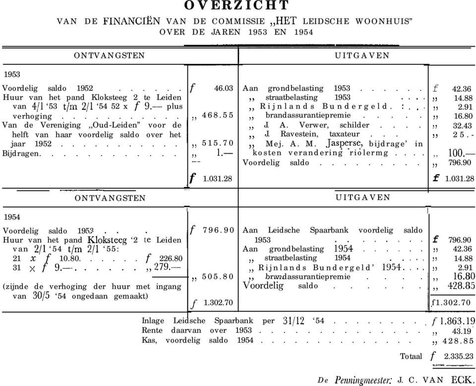 .......... Bijdragen............ f 46.03,> 468.55 >, 515.70 >> l.- -~ f 1.031.28 UITGAVEN : Aan grondbelasting 1953...... straatbelasting 1953 1: Rijnlands Bundergeld. i 1 1 brandassurantiepremie.