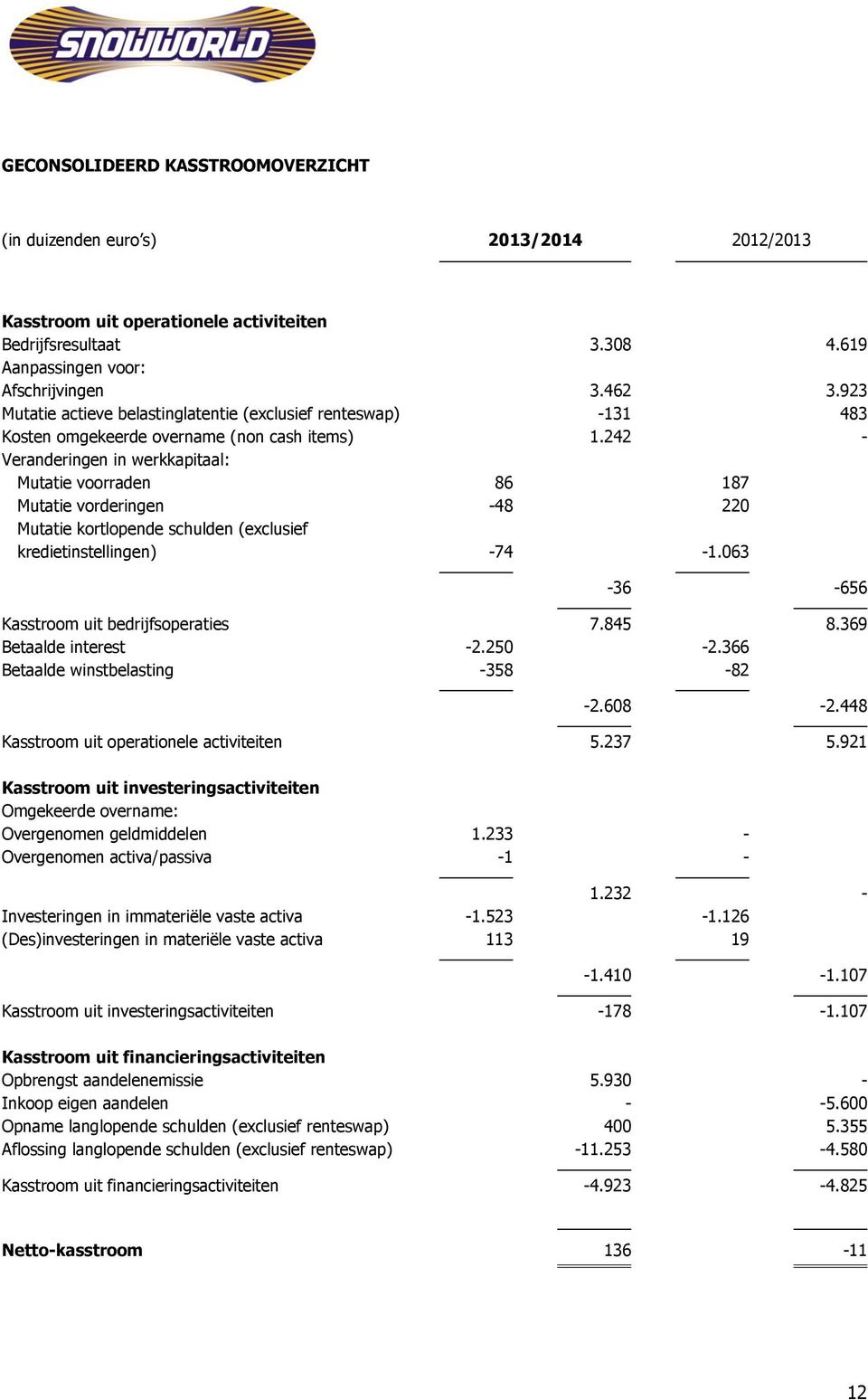 242 - Veranderingen in werkkapitaal: Mutatie voorraden 86 187 Mutatie vorderingen -48 220 Mutatie kortlopende schulden (exclusief kredietinstellingen) -74-1.