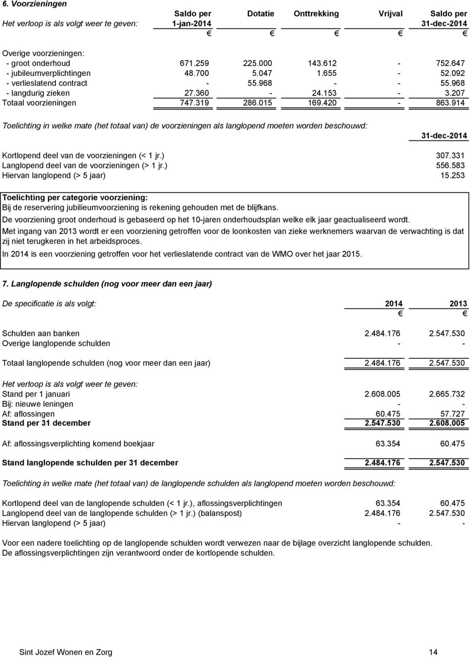 914 Toelichting in welke mate (het totaal van) de voorzieningen als langlopend moeten worden beschouwd: 31-dec-2014 Kortlopend deel van de voorzieningen (< 1 jr.) 307.