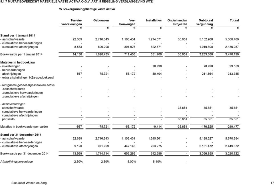 2014 - aanschafwaarde 22.689 2.716.643 1.103.434 1.274.571 35.651 5.152.988 5.606.486 - cumulatieve herwaarderingen - - - - - - - - cumulatieve afschrijvingen 8.553 896.208 391.976 622.871-1.919.