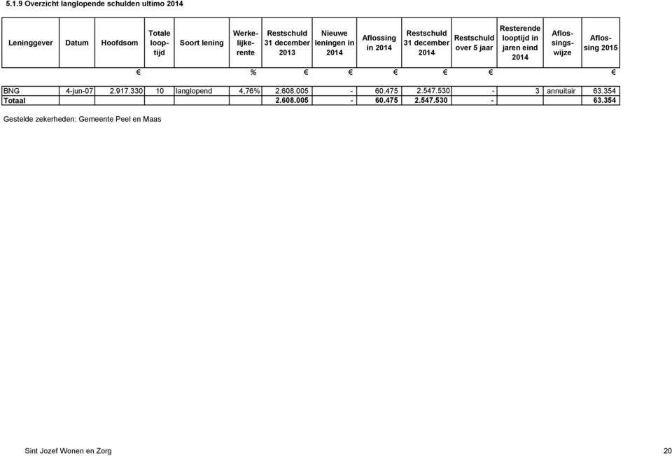 Totale looptijd Werkelijkerente Aflossingswijze Aflossing 2015 % BNG 4-jun-07 2.917.330 10 langlopend 4,76% 2.608.005-60.475 2.