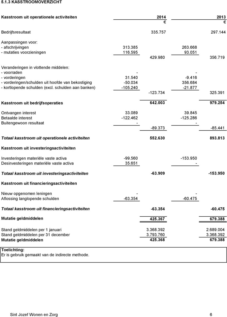 schulden aan banken) -105.240-21.877-123.734 325.391 Kasstroom uit bedrijfsoperaties 642.003 979.254 Ontvangen interest 33.089 39.845 Betaalde interest -122.462-125.286 Buitengewoon resultaat - - -89.