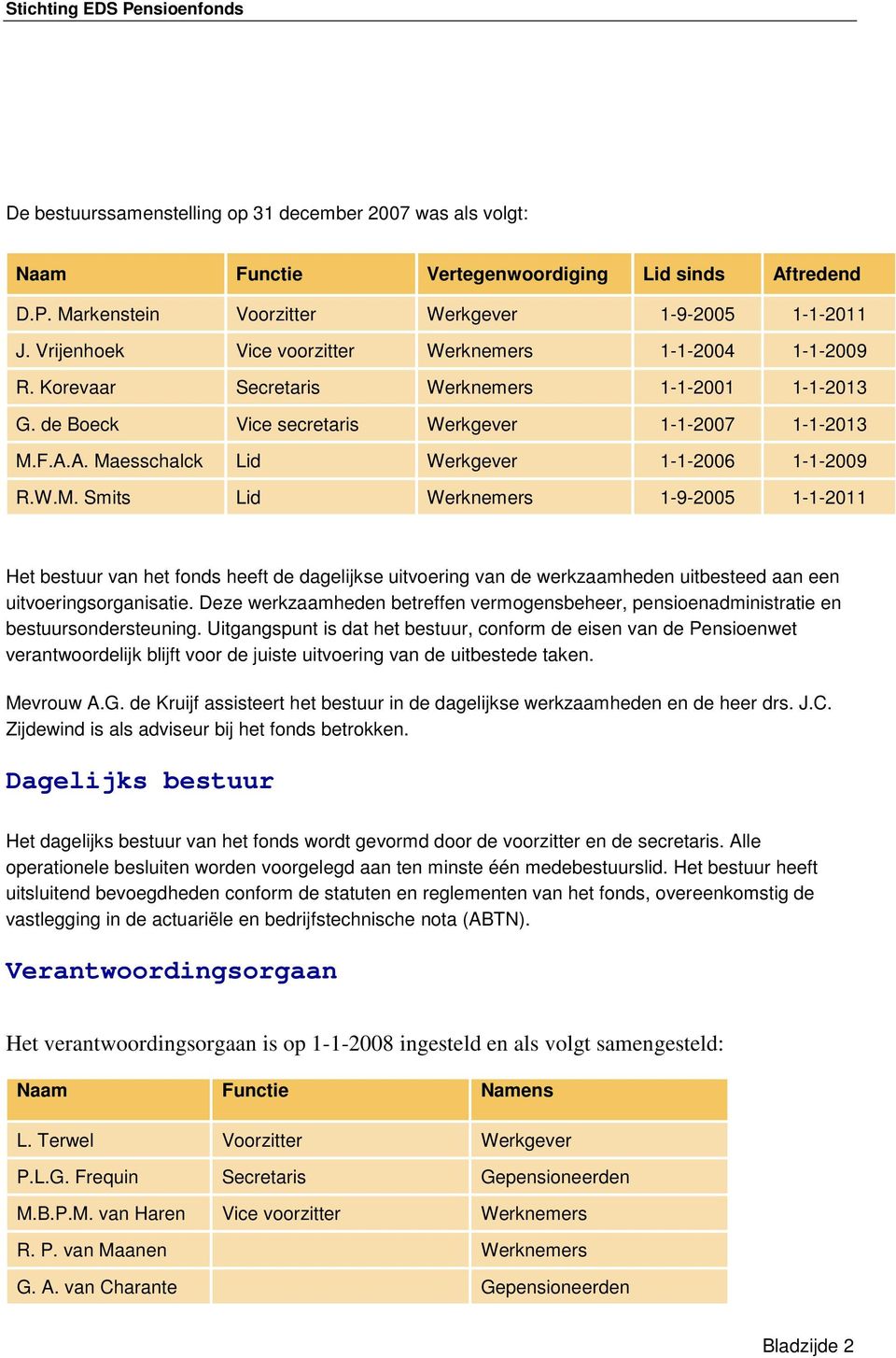 A. Maesschalck Lid Werkgever 1-1-2006 1-1-2009 R.W.M. Smits Lid Werknemers 1-9-2005 1-1-2011 Het bestuur van het fonds heeft de dagelijkse uitvoering van de werkzaamheden uitbesteed aan een uitvoeringsorganisatie.