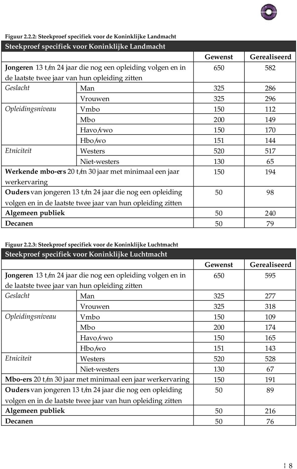 laatste twee jaar van hun opleiding zitten Geslacht Man 325 286 Vrouwen 325 296 Opleidingsniveau Vmbo 150 112 Mbo 200 149 Havo/vwo 150 170 Hbo/wo 151 144 Etniciteit Westers 520 517 Niet-westers 130