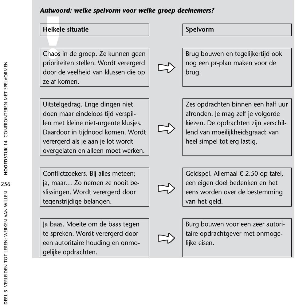 Wordt verergerd als je aan je lot wordt overgelaten en alleen moet werken. Conflictzoekers. Bij alles meteen; ja, maar Zo nemen ze nooit beslissingen. Wordt verergerd door tegenstrijdige belangen.