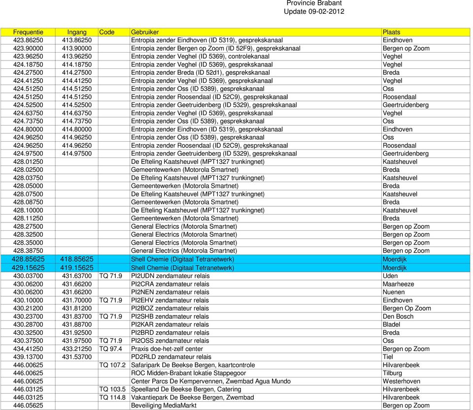 27500 Entropia zender Breda (ID 52d1), gesprekskanaal Breda 424.41250 414.41250 Entropia zender Veghel (ID 5369), gesprekskanaal Veghel 424.51250 414.