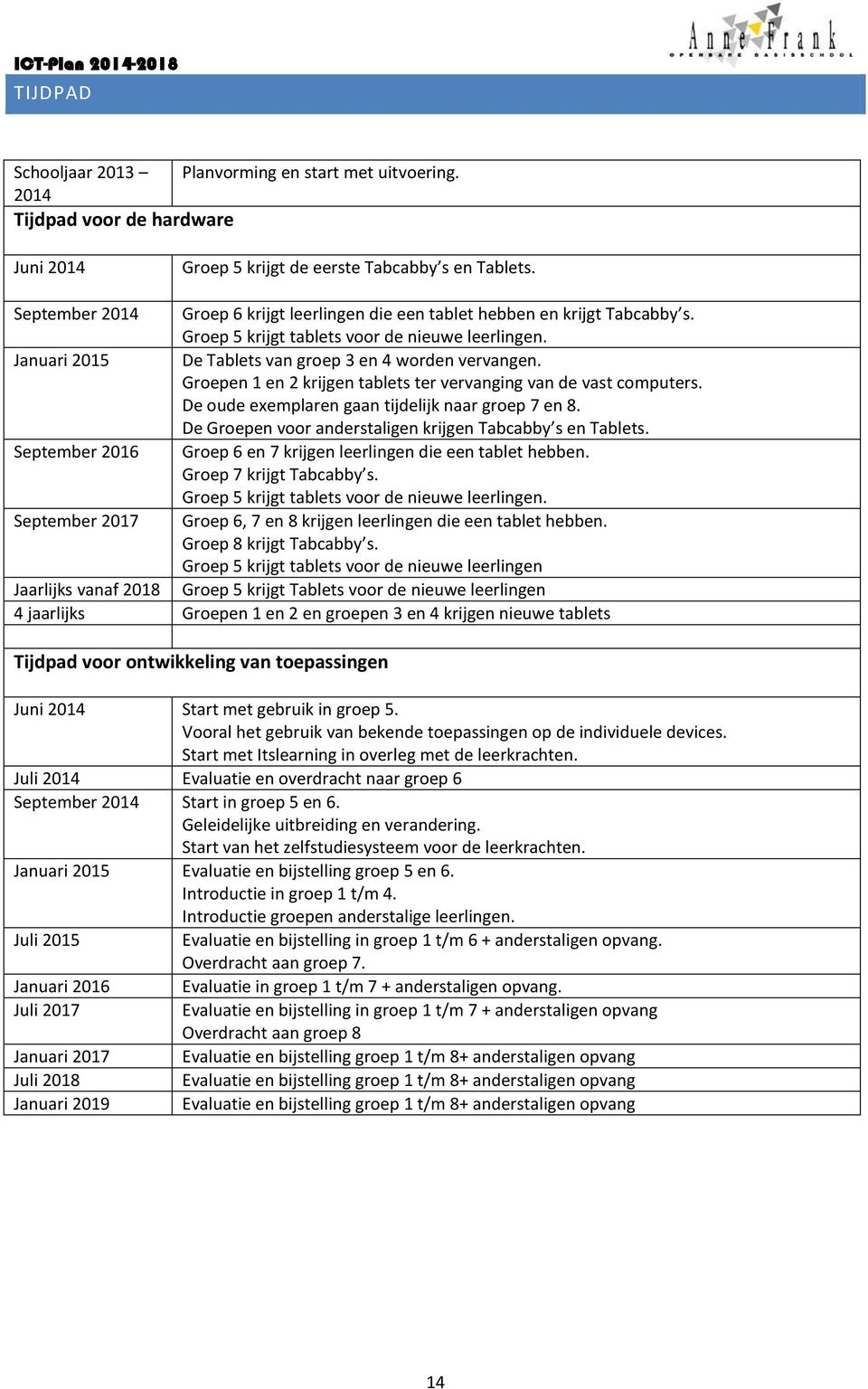 Groepen 1 en 2 krijgen tablets ter vervanging van de vast computers. De oude exemplaren gaan tijdelijk naar groep 7 en 8. De Groepen voor anderstaligen krijgen Tabcabby s en Tablets.