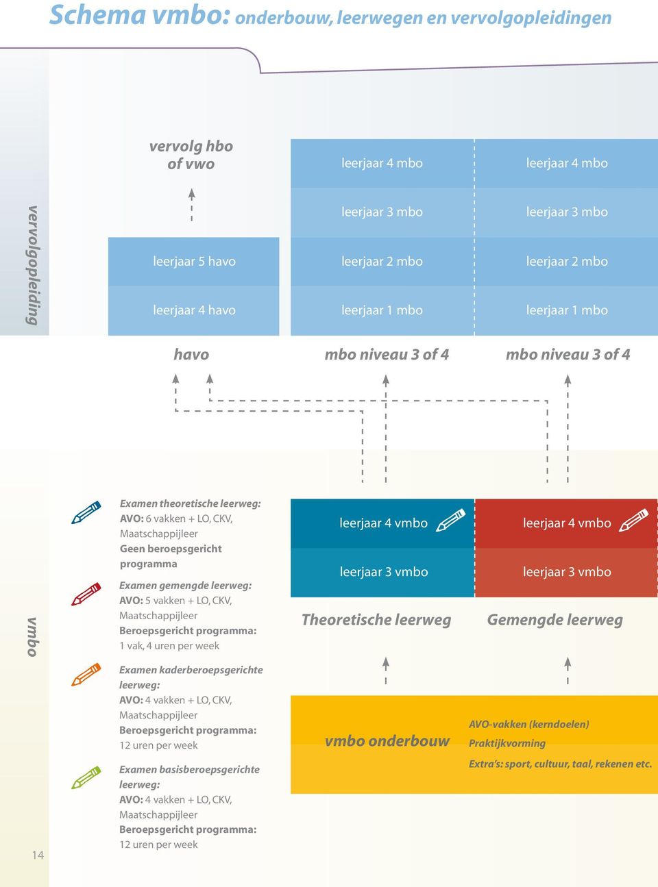 gemengde leerweg: AVO: 5 vakken + LO, CKV, Maatschappijleer Beroepsgericht programma: 1 vak, 4 uren per week leerjaar 4 vmbo leerjaar 3 vmbo Theoretische leerweg leerjaar 4 vmbo leerjaar 3 vmbo