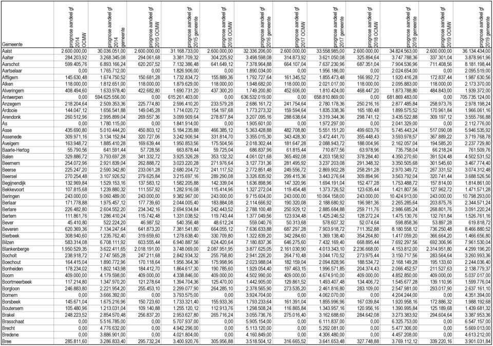 386,48 641.649,12 7.378.964,88 664.107,04 7.637.230,96 687.351,04 7.904.536,96 711.408,56 8.181.198,44 Aartselaar 0,00 1.765.712,00 0,00 1.826.906,00 0,00 1.890.034,00 0,00 1.956.186,00 0,00 2.024.