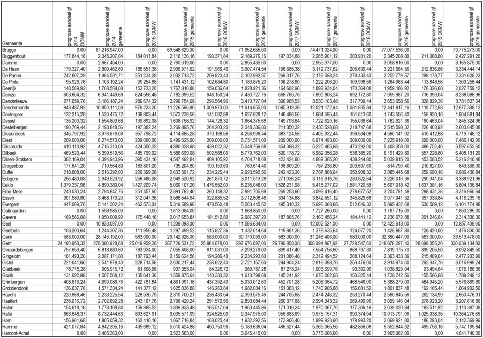 875,00 De Haan 179.327,40 2.809.462,60 185.551,38 2.906.971,62 191.966,46 3.007.474,54 198.685,38 3.112.737,62 205.639,44 3.221.684,56 212.836,86 3.334.444,14 De Panne 242.807,29 1.964.531,71 251.