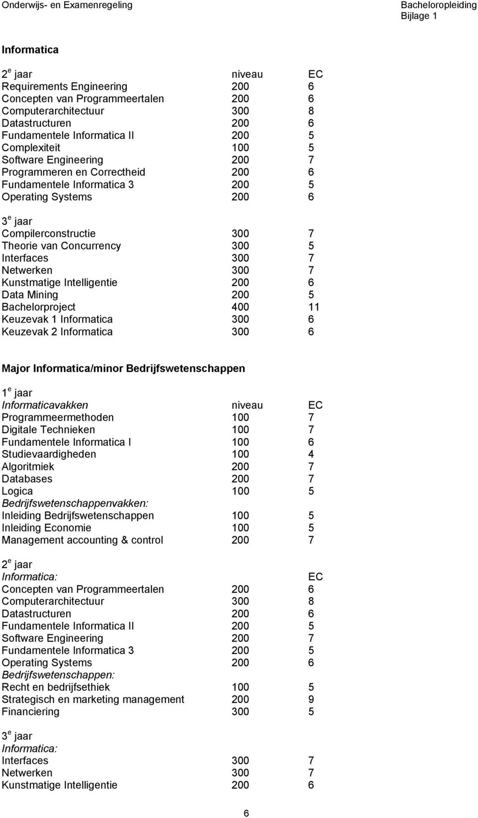 Netwerken 300 7 Kunstmatige Intelligentie 200 6 Data Mining 200 5 Bachelorproject 400 11 Keuzevak 1 Informatica 300 6 Keuzevak 2 Informatica 300 6 Major Informatica/minor Bedrijfswetenschappen 1 e