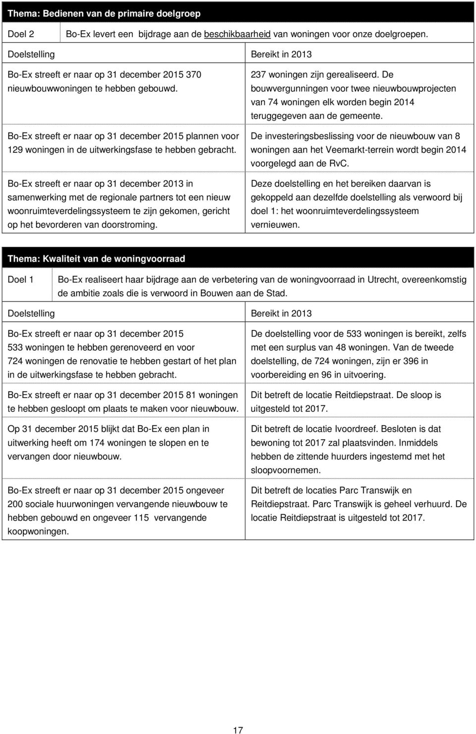 Bo-Ex streeft er naar op 31 december 2015 plannen voor 129 woningen in de uitwerkingsfase te hebben gebracht.