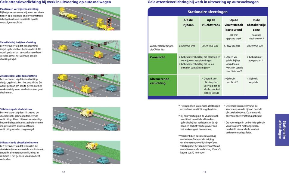 Dit wordt gedaan om te voorkomen dat er verkeer achter het voertuig aan de afzetting inrijdt.