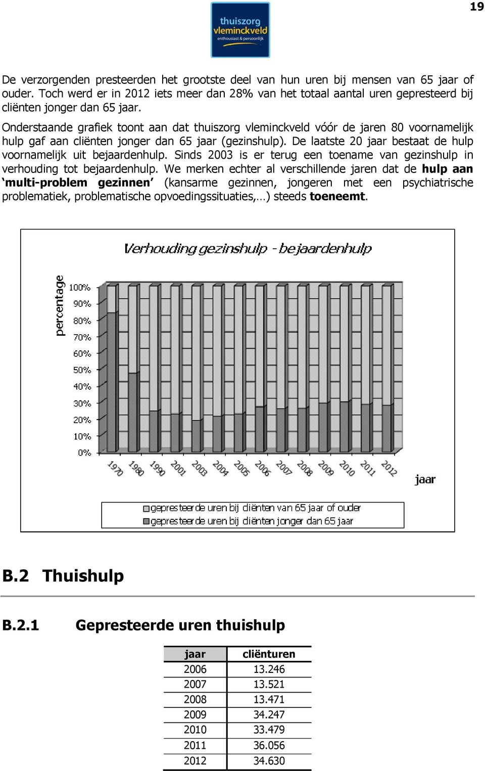 Onderstaande grafiek toont aan dat thuiszorg vleminckveld vóór de jaren 80 voornamelijk hulp gaf aan cliënten jonger dan 65 jaar (gezinshulp).