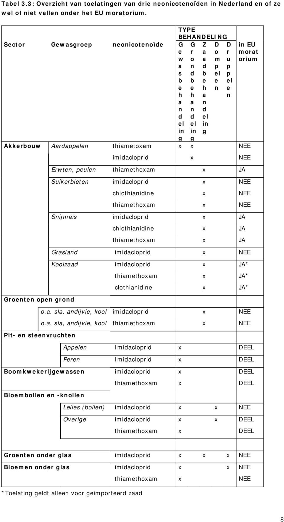 Aardappelen thiametoxam x x NEE Groenten open grond Pit- en steenvruchten imidacloprid x NEE Erwten, peulen thiamethoxam x JA Suikerbieten imidacloprid x NEE chlothianidine x NEE thiamethoxam x NEE