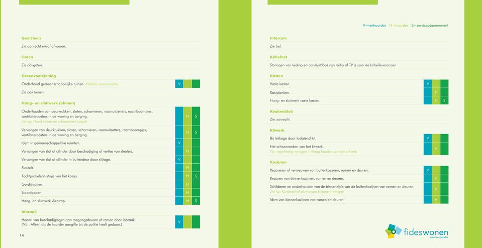 Kastplanken. ang- en sluitwerk (binnen) ang- en sluitwerk vaste kasten. S Onderhouden van deurkrukken, sloten, scharnieren, raamuitzetters, raamboompjes, ventilatieroosters in de woning en berging.