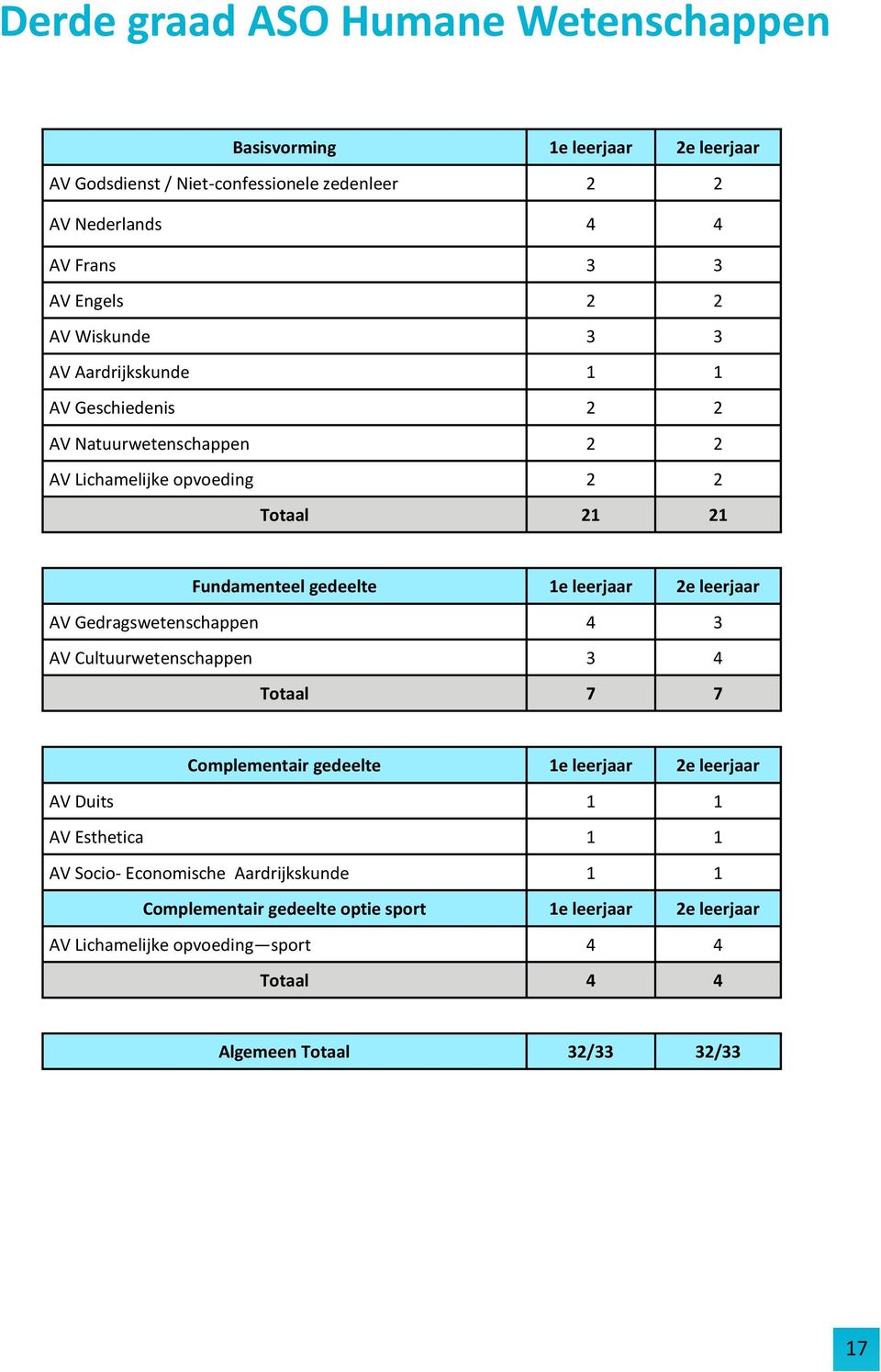 2e leerjaar AV Gedragswetenschappen 4 3 AV Cultuurwetenschappen 3 4 Totaal 7 7 Complementair gedeelte 1e leerjaar 2e leerjaar AV Duits 1 1 AV Esthetica 1 1 AV Socio-