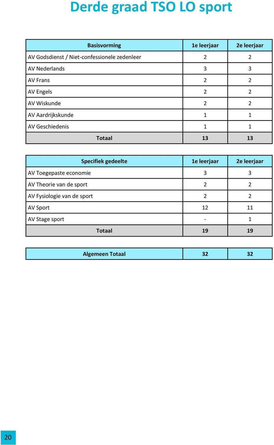 Totaal 13 13 Specifiek gedeelte 1e leerjaar 2e leerjaar AV Toegepaste economie 3 3 AV Theorie van de sport