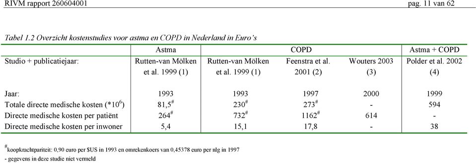 1999 (1) Rutten-van Mölken et al. 1999 (1) Feenstra et al. 2001 (2) Wouters 2003 (3) Polder et al.