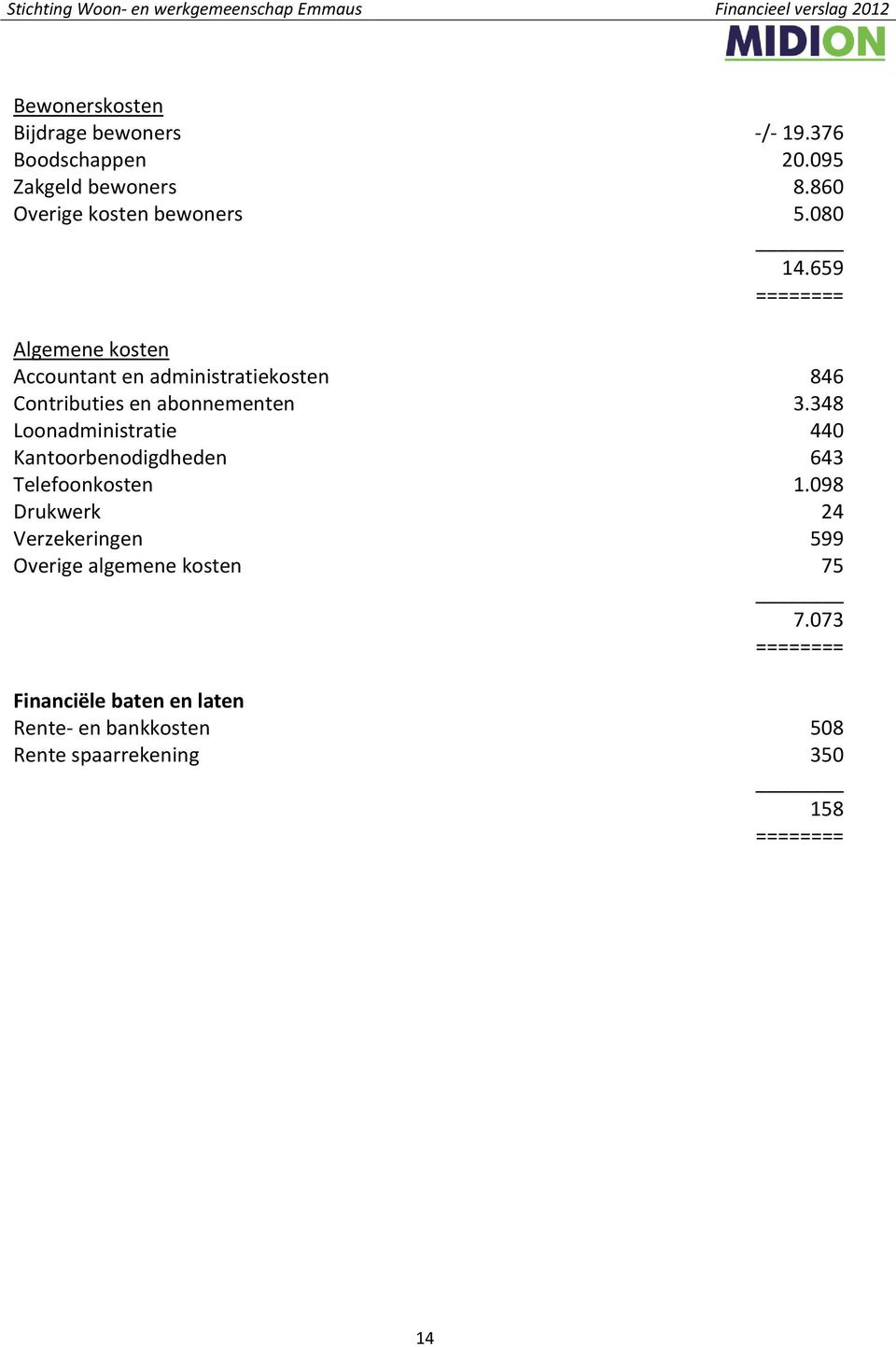 659 Algemene kosten Accountant en administratiekosten 846 Contributies en abonnementen 3.