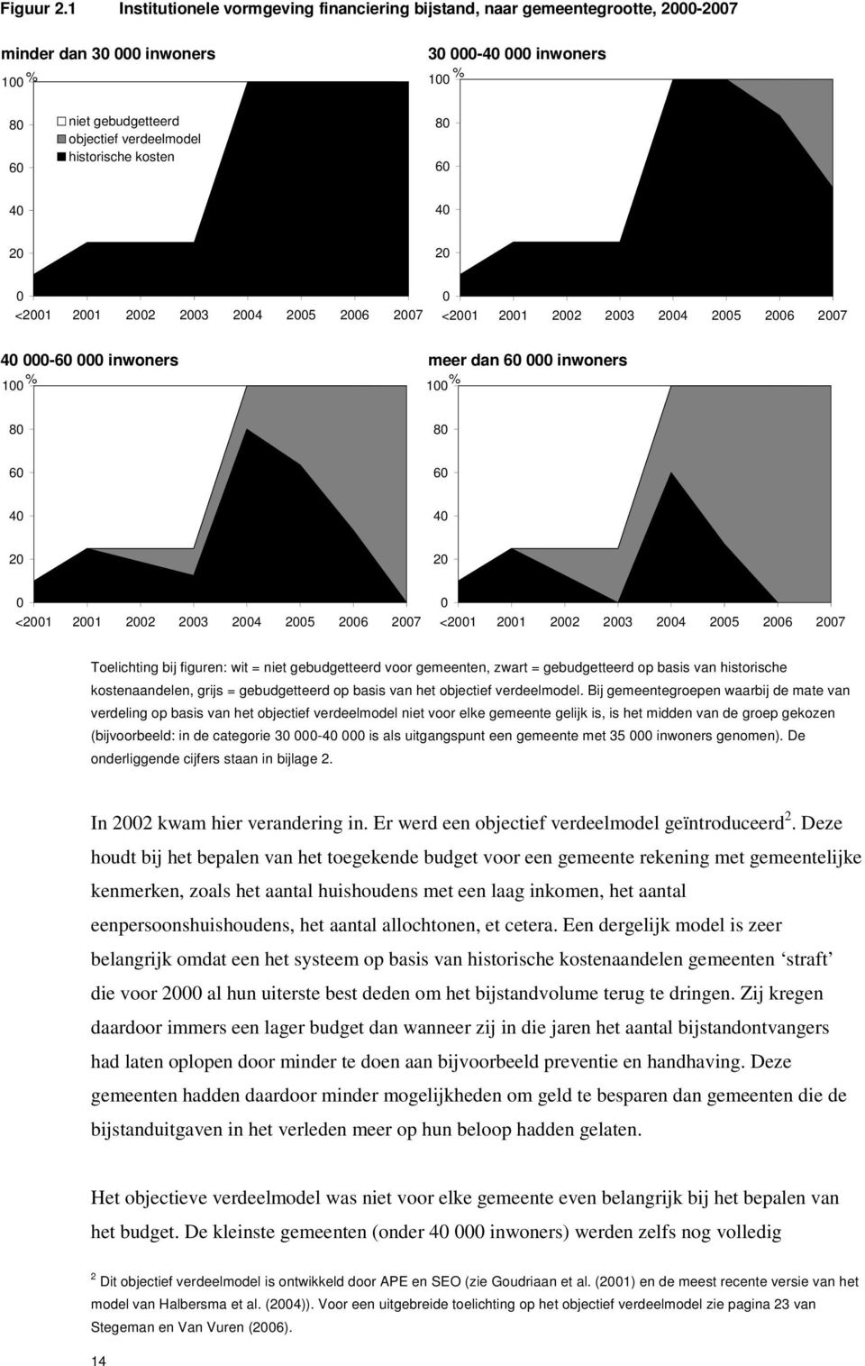 historische kosten 80 60 40 40 20 20 0 <2001 2001 2002 2003 2004 2005 2006 2007 0 <2001 2001 2002 2003 2004 2005 2006 2007 40 000-60 000 inwoners meer dan 60 000 inwoners % 100 % 100 80 80 60 60 40