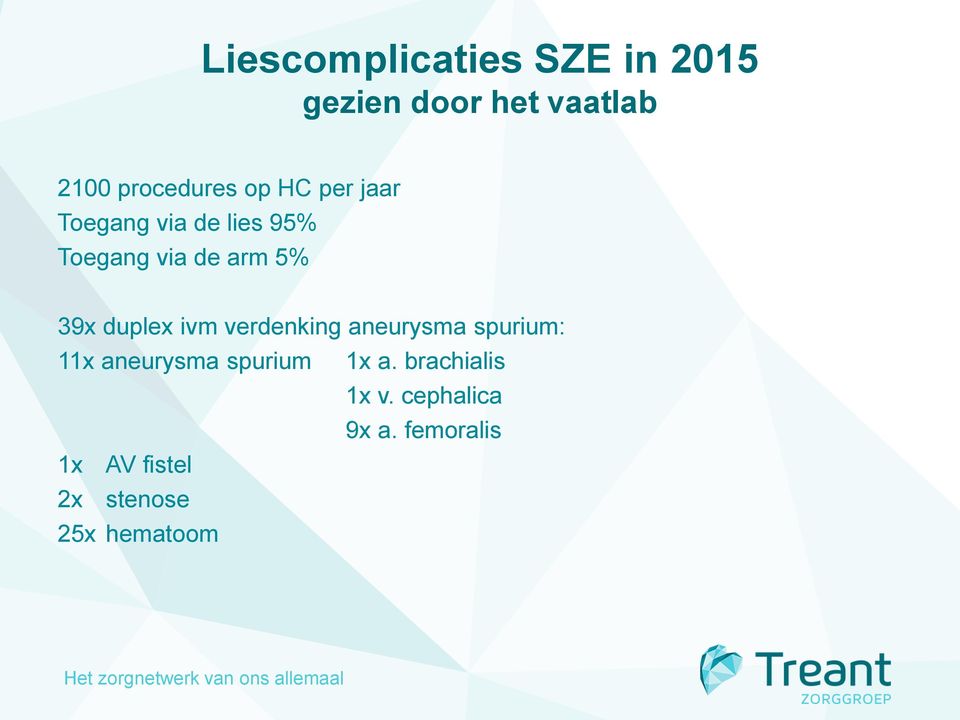 duplex ivm verdenking aneurysma spurium: 11x aneurysma spurium 1x a.