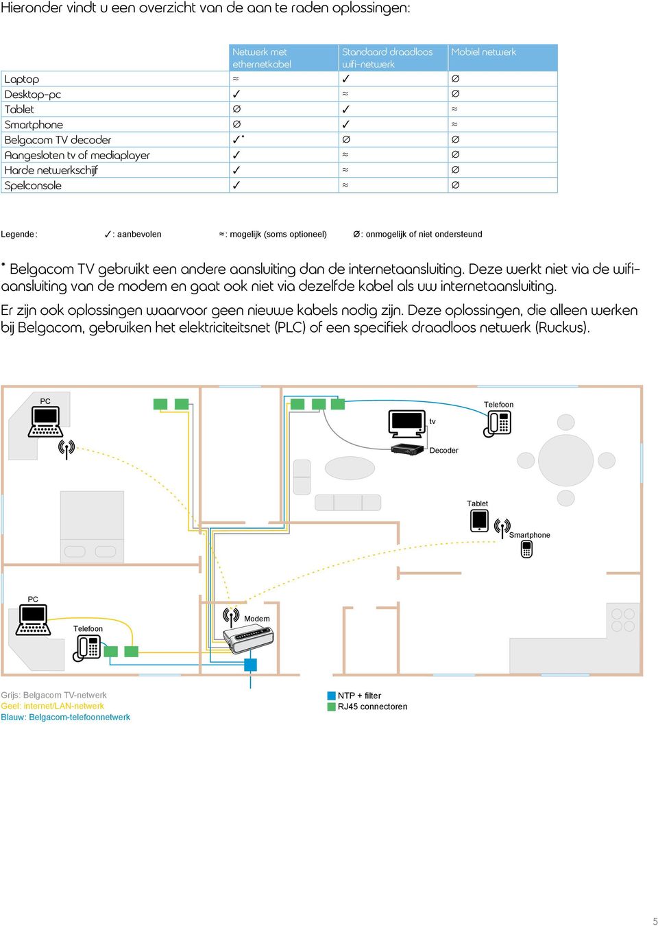 andere aansluiting dan de internetaansluiting. Deze werkt niet via de wifiaansluiting van de modem en gaat ook niet via dezelfde kabel als uw internetaansluiting.