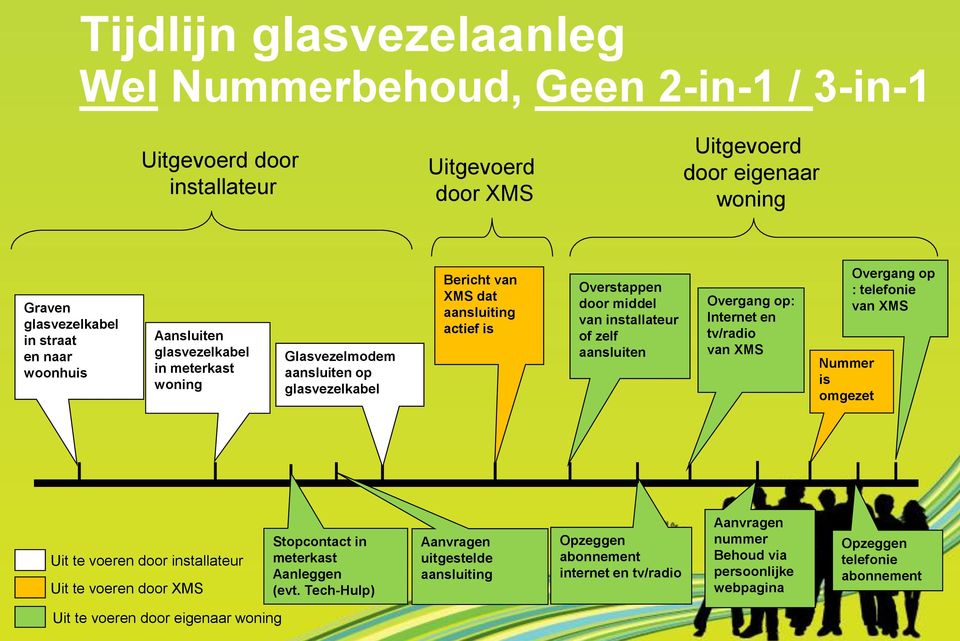 Overgang op: Internet en tv/radio van XMS Nummer is omgezet Overgang op : telefonie van XMS Uit te voeren door installateur Uit te voeren door XMS Stopcontact in meterkast Aanleggen (evt.