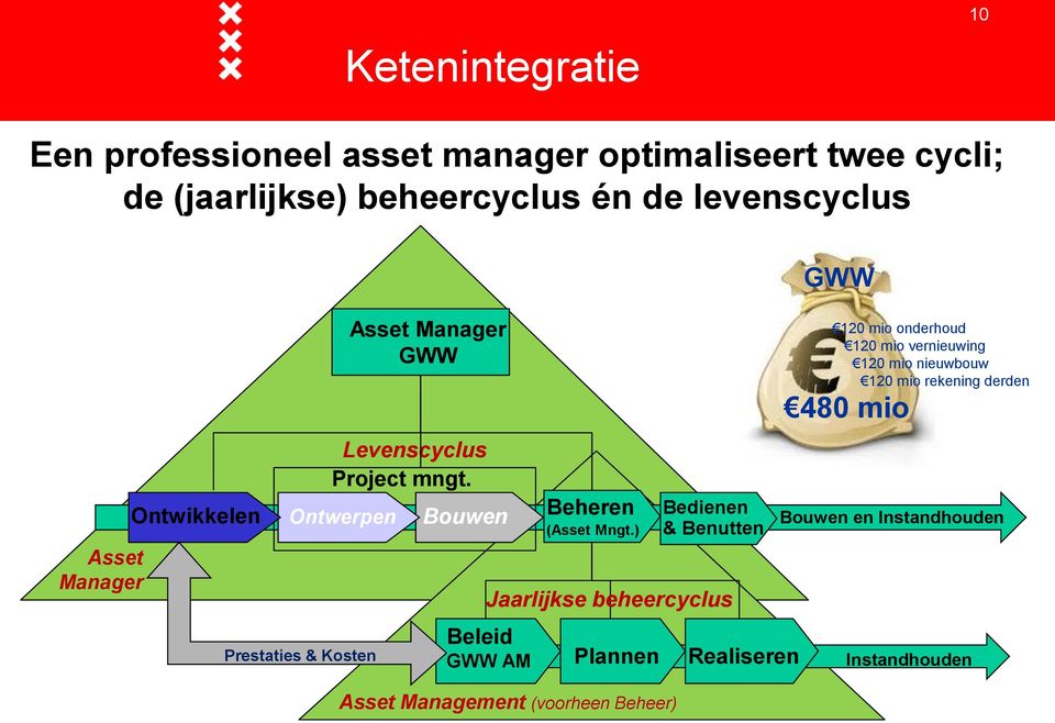 Ontwerpen Prestaties & Kosten Bouwen Beheren (Asset Mngt.